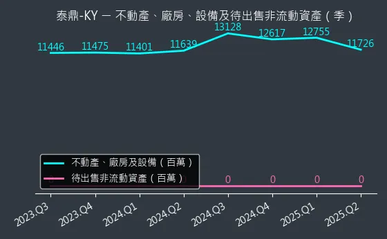 4927 泰鼎-KY 不動產、廠房、設備及待出售非流動資產變化圖