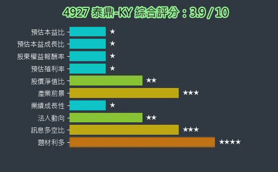 4927 泰鼎-KY 綜合評分