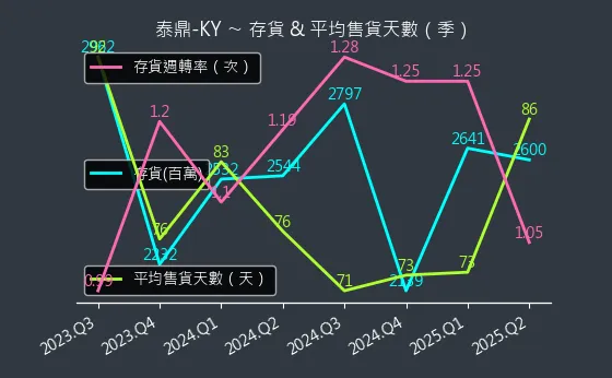 4927 泰鼎-KY 存貨與平均售貨天數