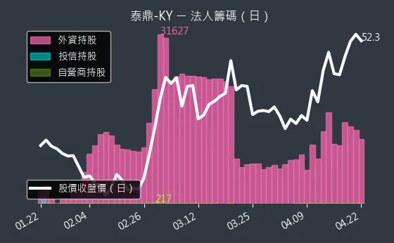 4927 泰鼎-KY 三大法人買賣超