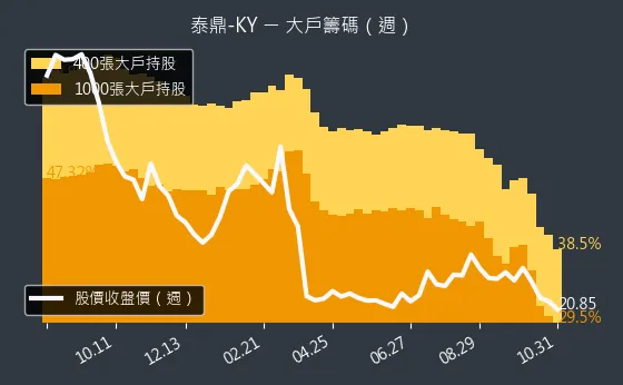 4927 泰鼎-KY 大戶持股變動、集保戶變化