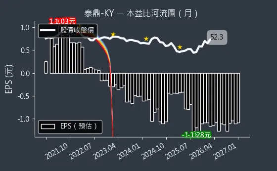 4927 泰鼎-KY 本益比河流圖