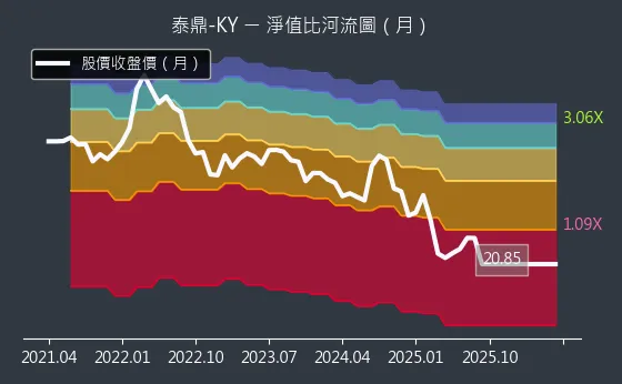 4927 泰鼎-KY 淨值比河流圖