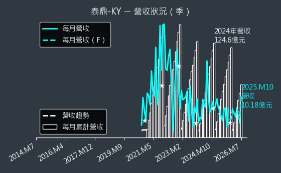 4927 泰鼎-KY 營收趨勢圖