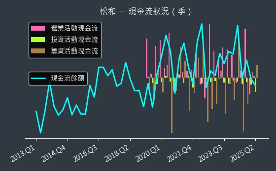 5016 松和 現金流狀況