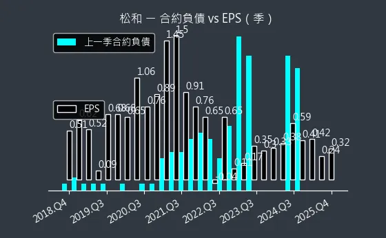 5016 松和 合約負債與 EPS