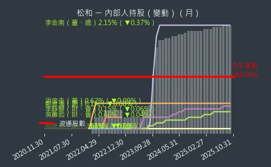 5016 松和 內部人持股變動