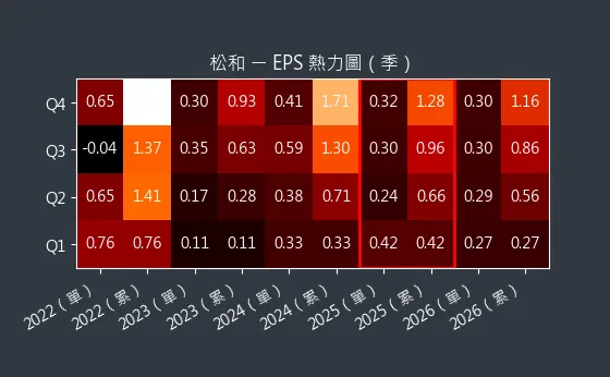 5016 松和 EPS 熱力圖