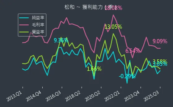 5016 松和 獲利能力