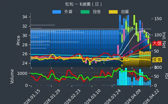 5016 松和 日線圖