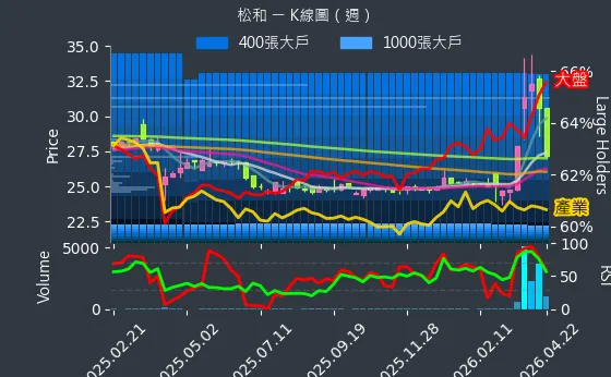 5016 松和 週線圖