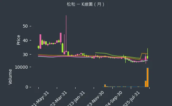 5016 松和 月線圖