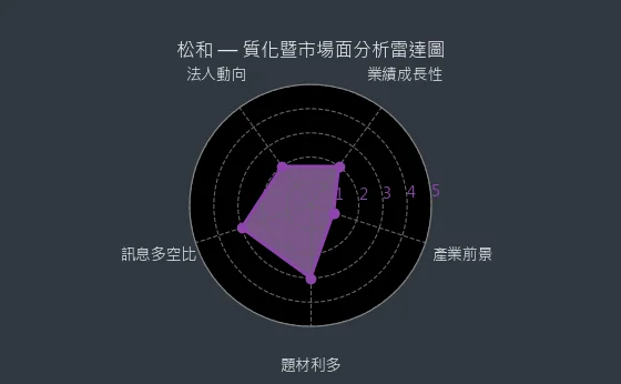 5016 松和 質化綜合評分