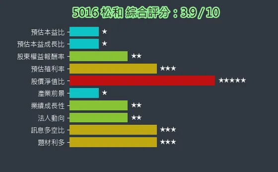 5016 松和 綜合評分