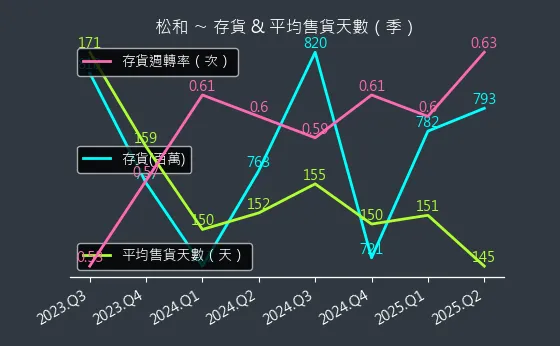 5016 松和 存貨與平均售貨天數
