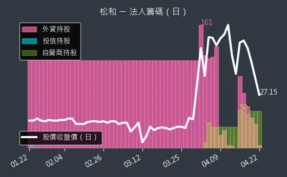 5016 松和 三大法人買賣超