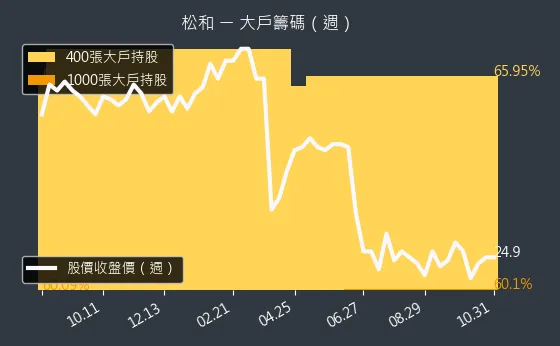 5016 松和 大戶持股變動、集保戶變化