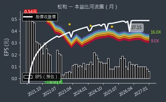 5016 松和 本益比河流圖