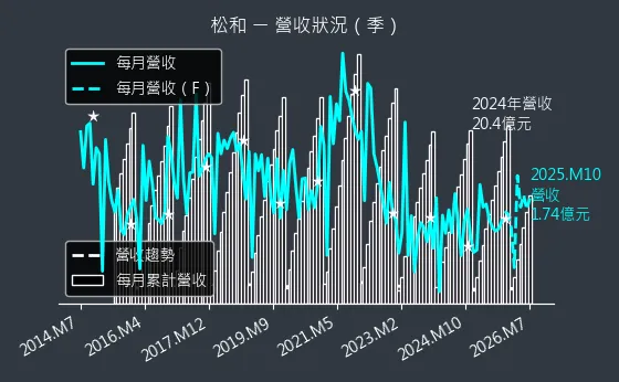 5016 松和 營收趨勢圖