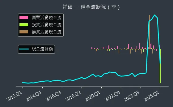 5269 祥碩 現金流狀況