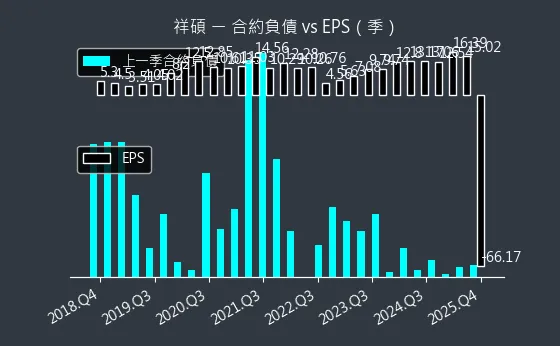 5269 祥碩 合約負債與 EPS