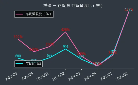 5269 祥碩 存貨與存貨營收比