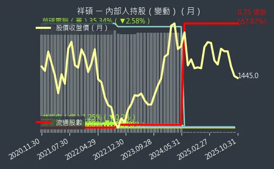 5269 祥碩 內部人持股變動