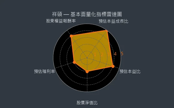5269 祥碩 量化綜合評分
