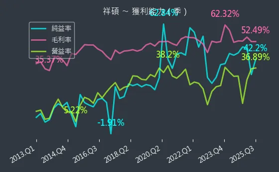 5269 祥碩 獲利能力