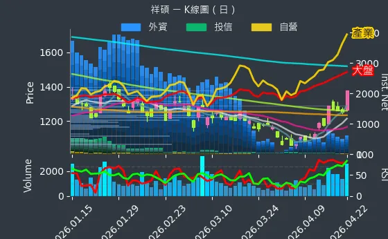 5269 祥碩 日線圖
