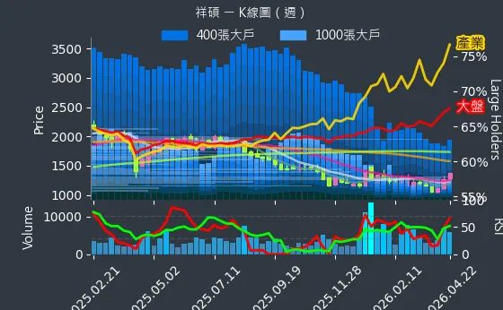 5269 祥碩 週線圖
