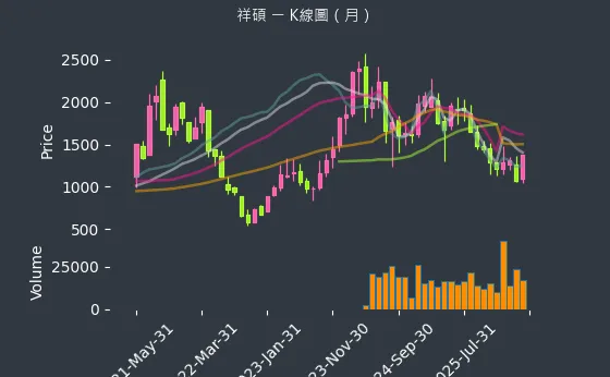 5269 祥碩 月線圖