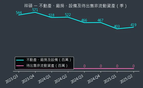 5269 祥碩 不動產、廠房、設備及待出售非流動資產變化圖