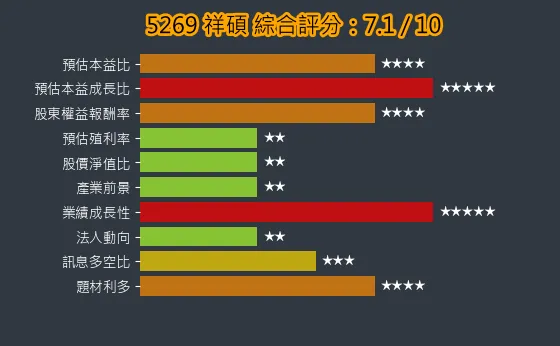5269 祥碩 綜合評分