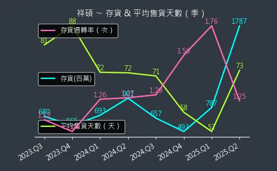 5269 祥碩 存貨與平均售貨天數