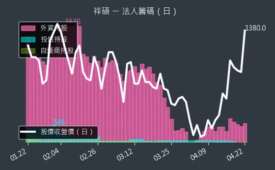 5269 祥碩 三大法人買賣超