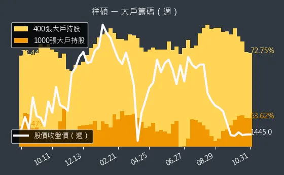 5269 祥碩 大戶持股變動、集保戶變化