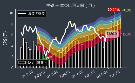 5269 祥碩 本益比河流圖