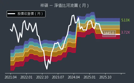5269 祥碩 淨值比河流圖