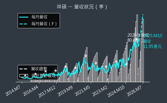 5269 祥碩 營收趨勢圖