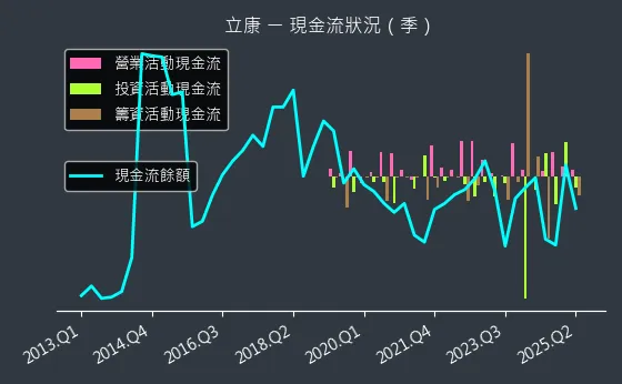 6242 立康 現金流狀況