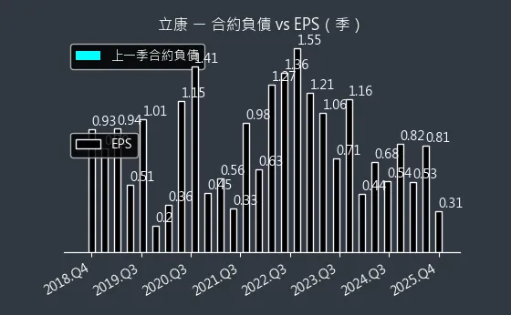 6242 立康 合約負債與 EPS