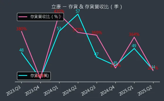 6242 立康 存貨與存貨營收比