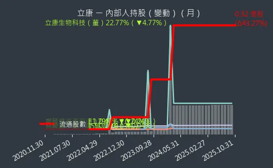 6242 立康 內部人持股變動
