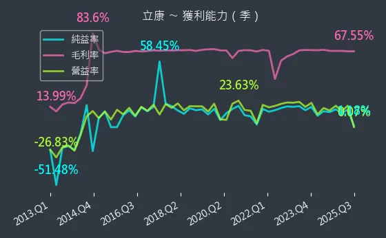 6242 立康 獲利能力