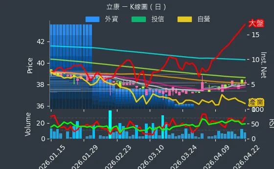 6242 立康 日線圖