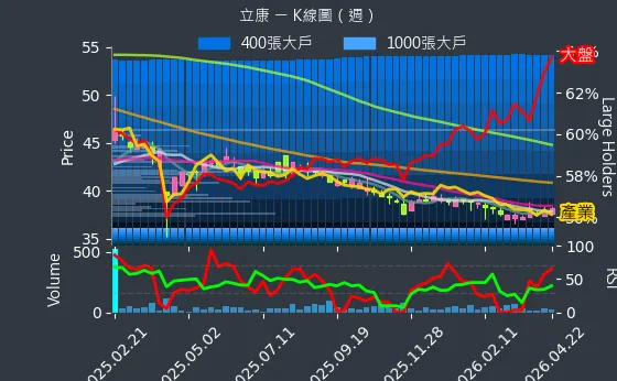 6242 立康 週線圖