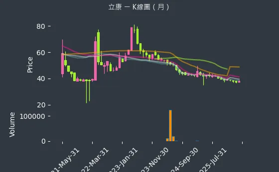 6242 立康 月線圖