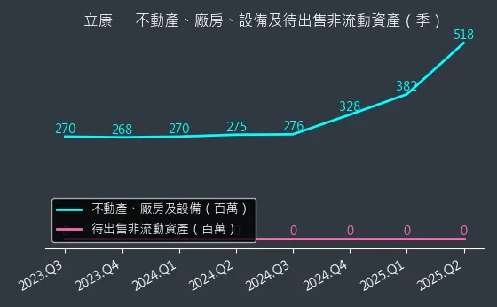 6242 立康 不動產、廠房、設備及待出售非流動資產變化圖