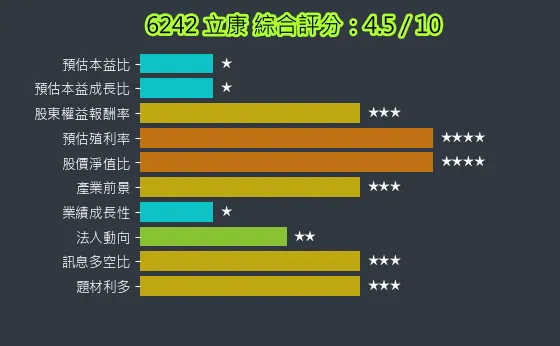 6242 立康 綜合評分